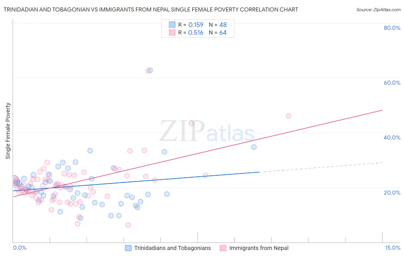 Trinidadian and Tobagonian vs Immigrants from Nepal Single Female Poverty