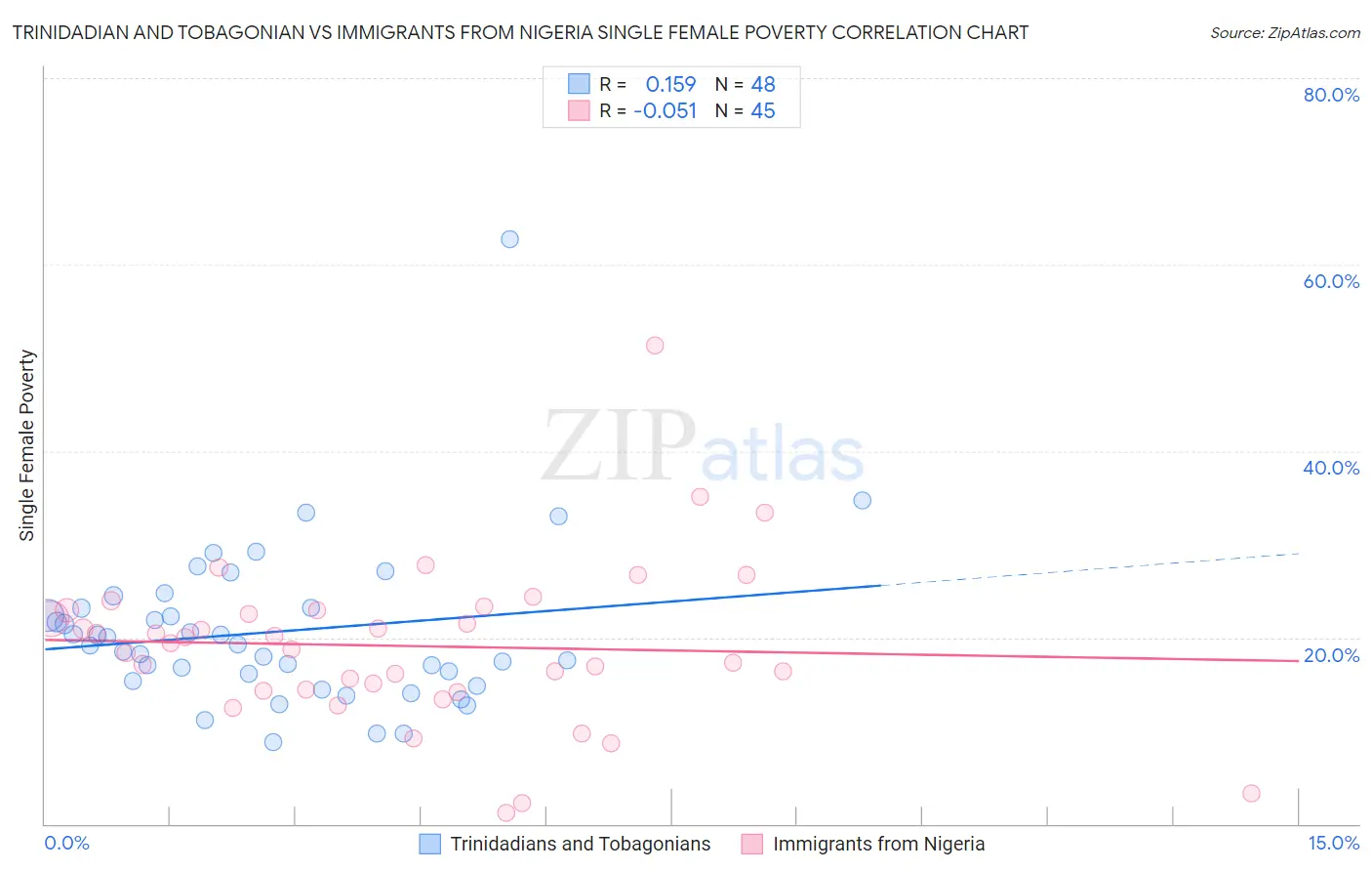 Trinidadian and Tobagonian vs Immigrants from Nigeria Single Female Poverty