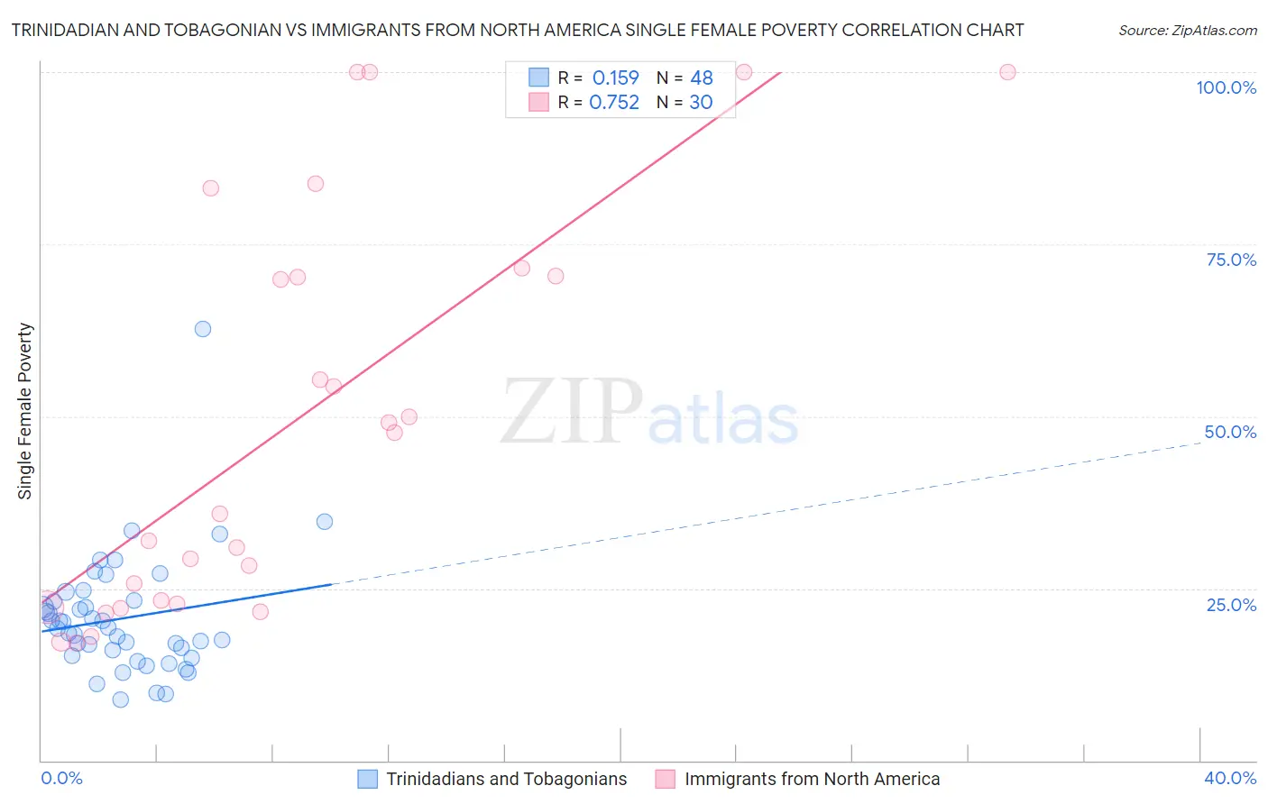 Trinidadian and Tobagonian vs Immigrants from North America Single Female Poverty