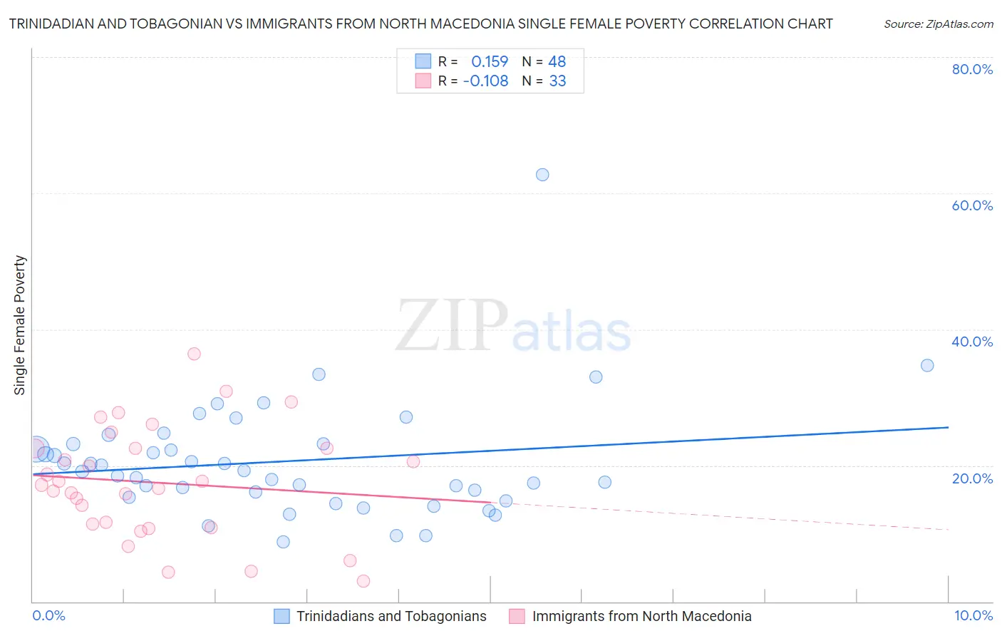 Trinidadian and Tobagonian vs Immigrants from North Macedonia Single Female Poverty