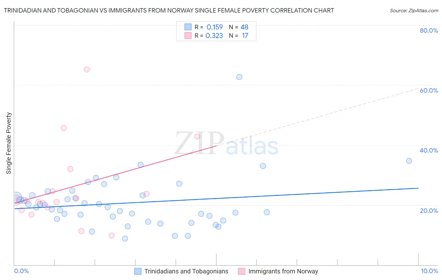 Trinidadian and Tobagonian vs Immigrants from Norway Single Female Poverty