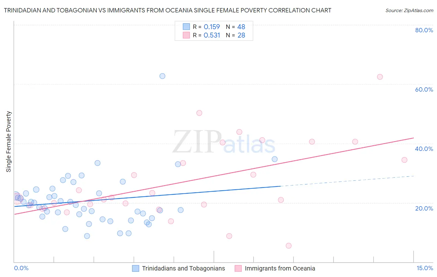 Trinidadian and Tobagonian vs Immigrants from Oceania Single Female Poverty