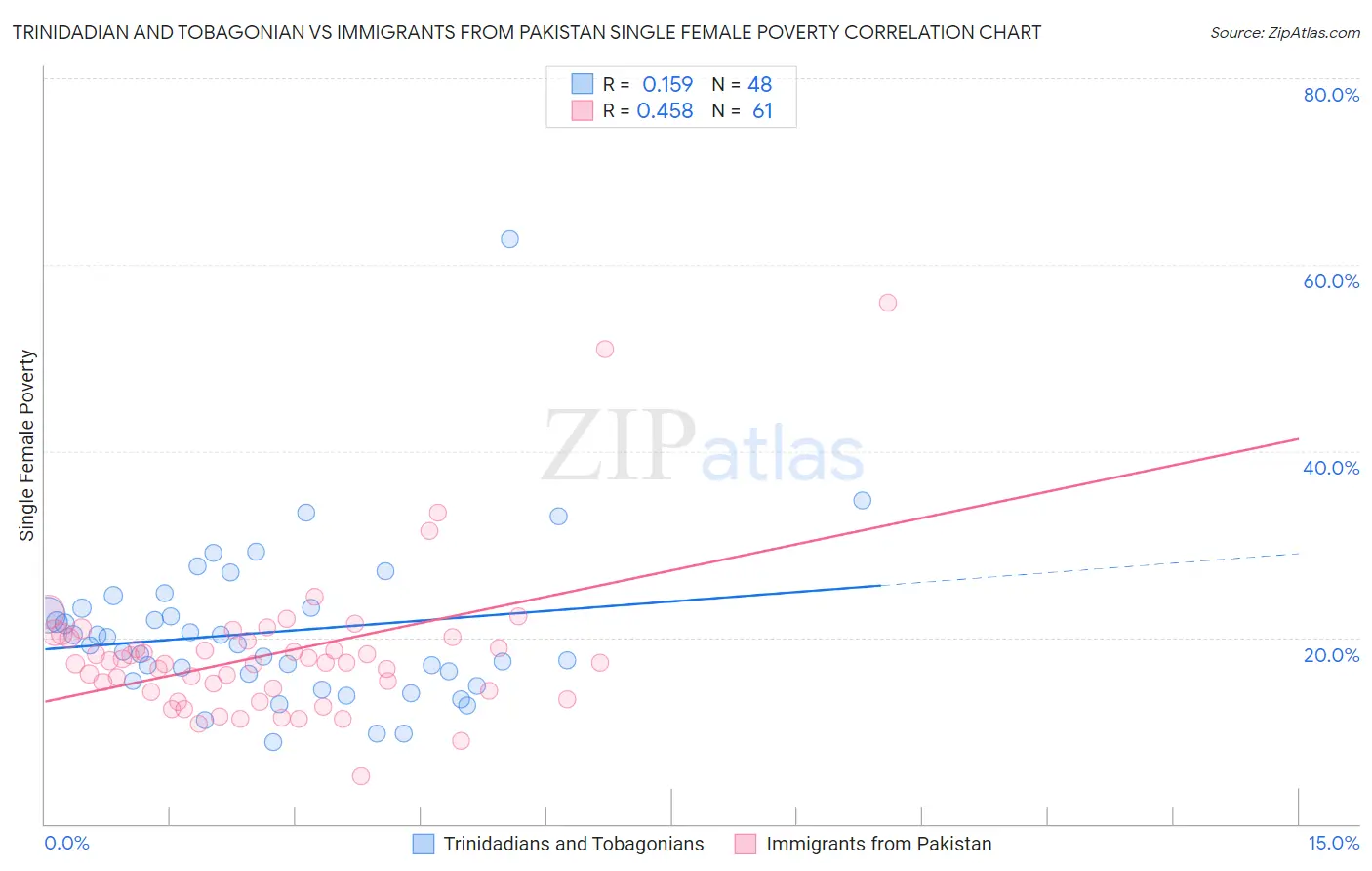 Trinidadian and Tobagonian vs Immigrants from Pakistan Single Female Poverty