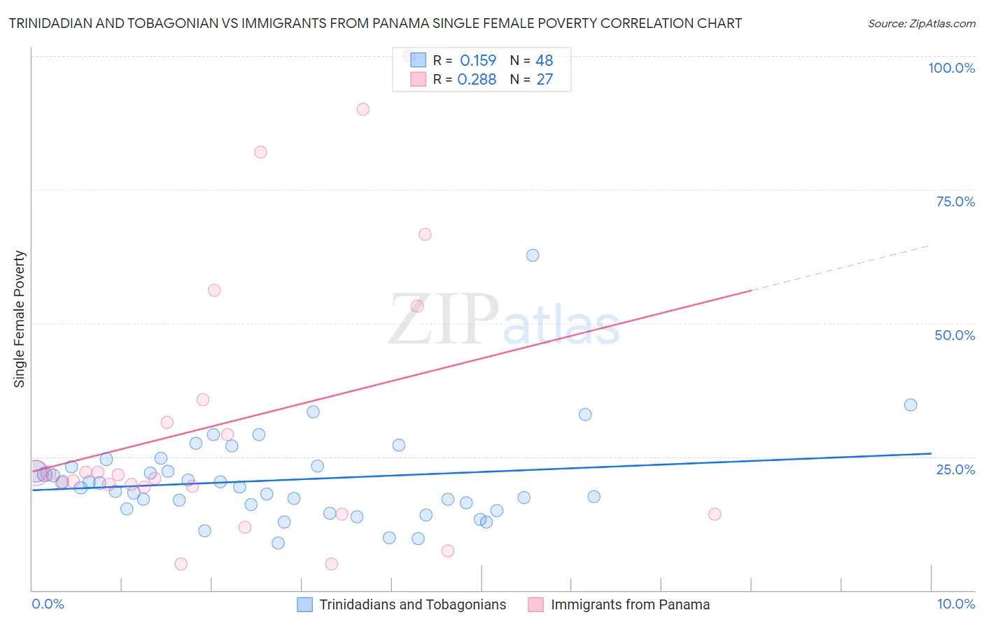 Trinidadian and Tobagonian vs Immigrants from Panama Single Female Poverty