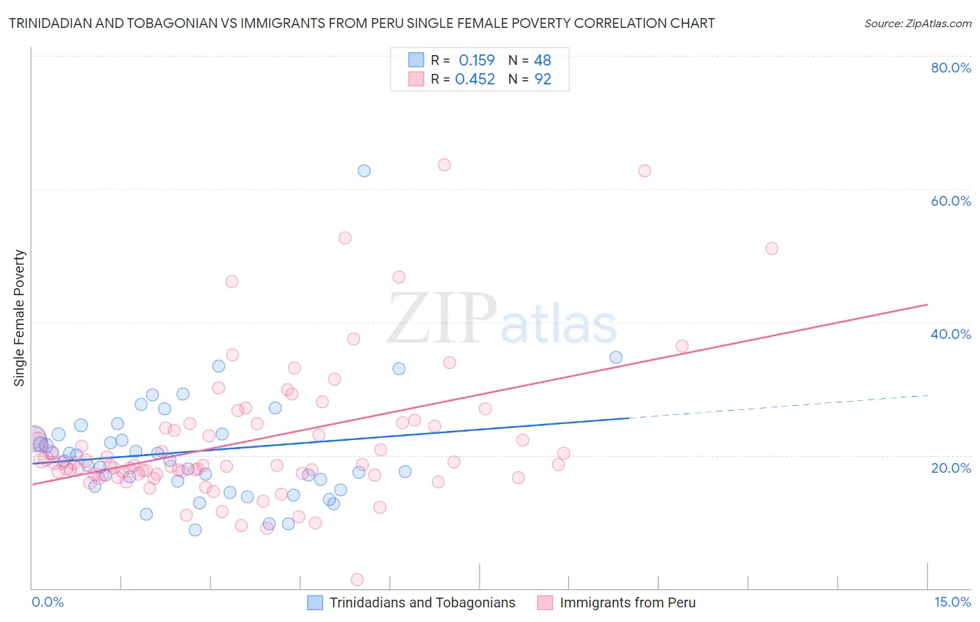 Trinidadian and Tobagonian vs Immigrants from Peru Single Female Poverty