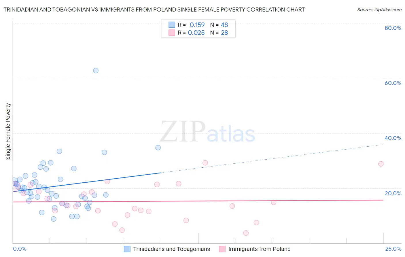 Trinidadian and Tobagonian vs Immigrants from Poland Single Female Poverty