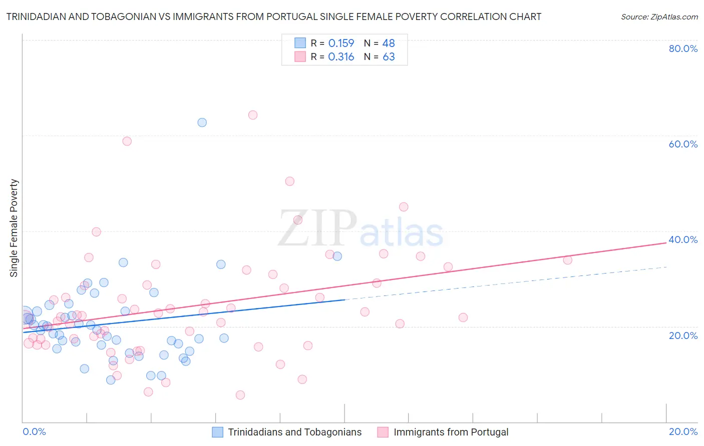 Trinidadian and Tobagonian vs Immigrants from Portugal Single Female Poverty