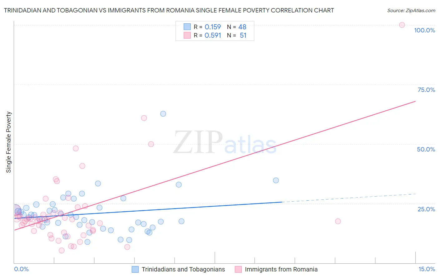 Trinidadian and Tobagonian vs Immigrants from Romania Single Female Poverty