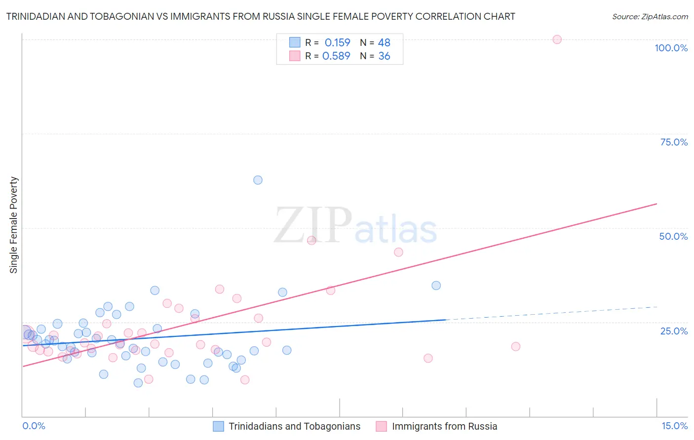 Trinidadian and Tobagonian vs Immigrants from Russia Single Female Poverty