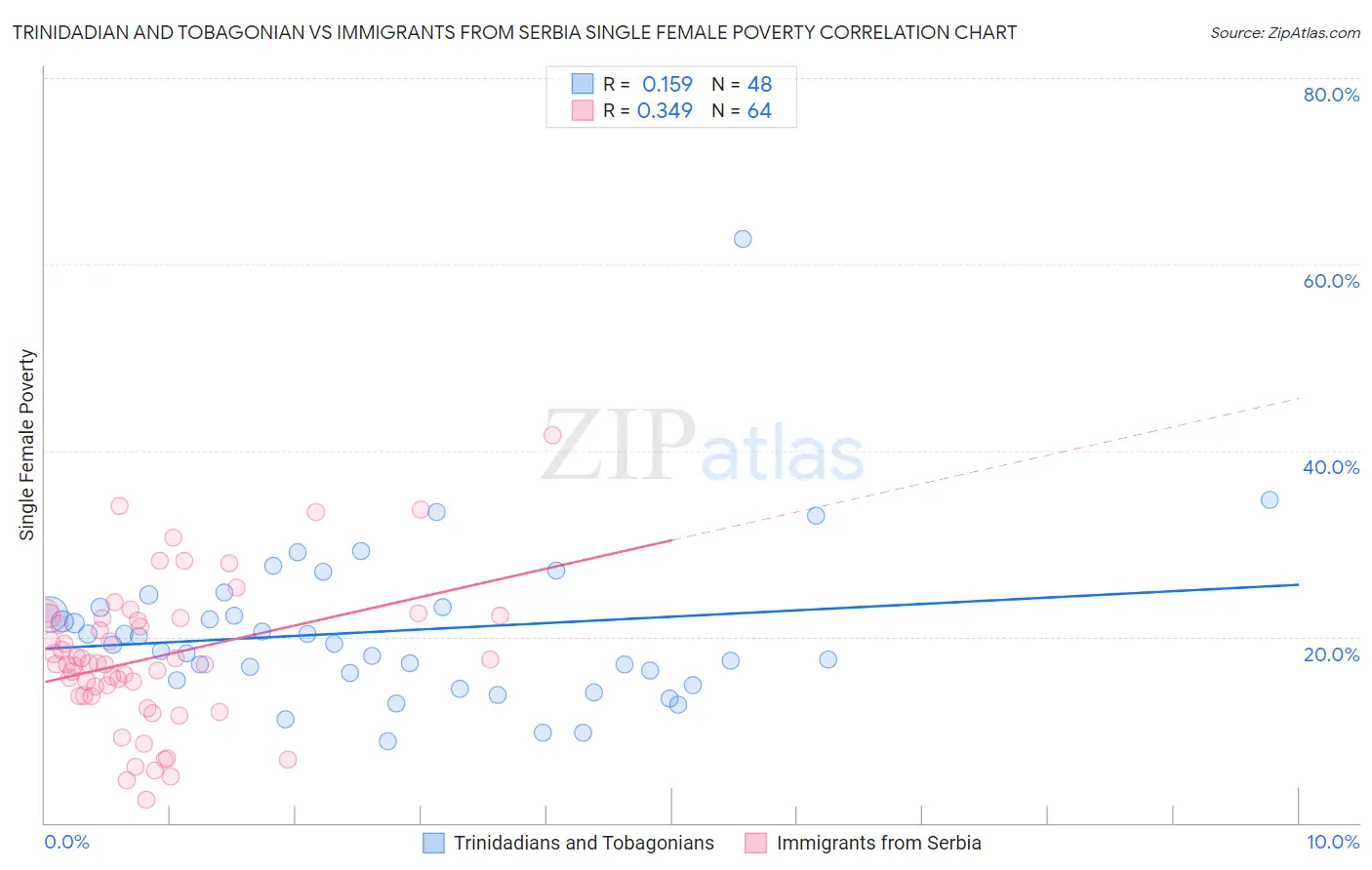 Trinidadian and Tobagonian vs Immigrants from Serbia Single Female Poverty