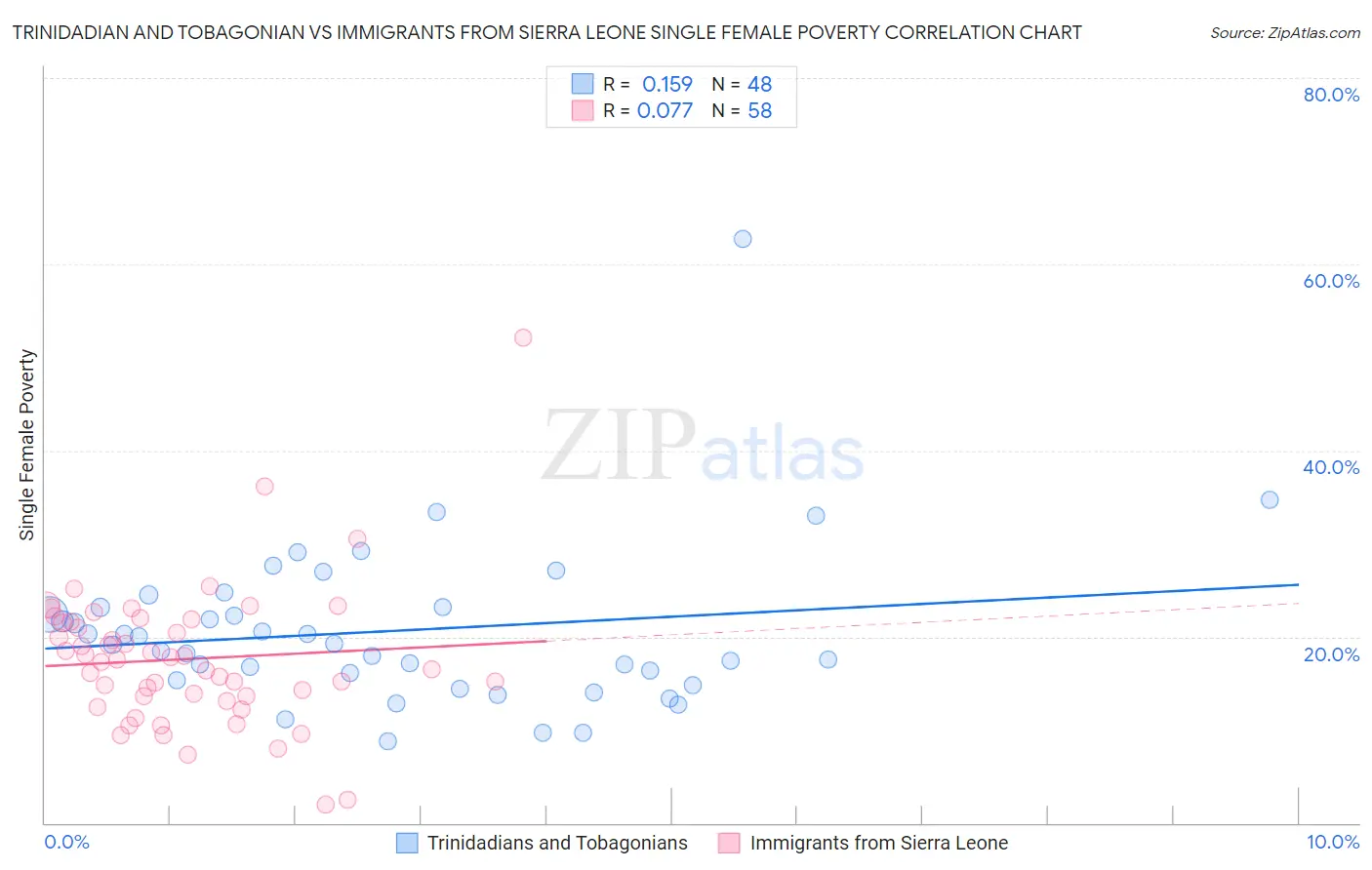 Trinidadian and Tobagonian vs Immigrants from Sierra Leone Single Female Poverty