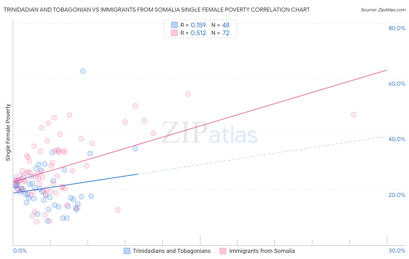 Trinidadian and Tobagonian vs Immigrants from Somalia Single Female Poverty