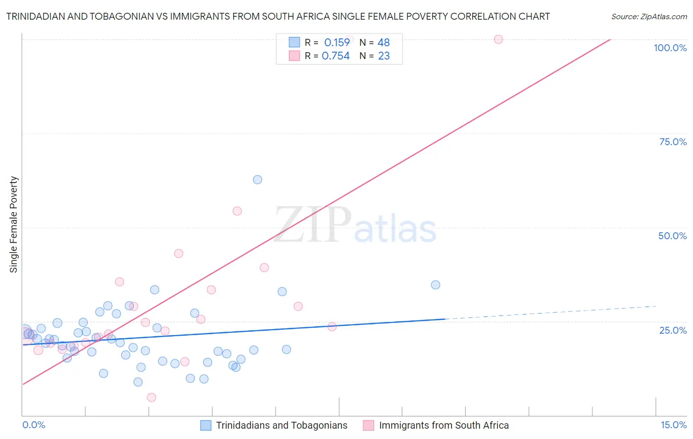 Trinidadian and Tobagonian vs Immigrants from South Africa Single Female Poverty