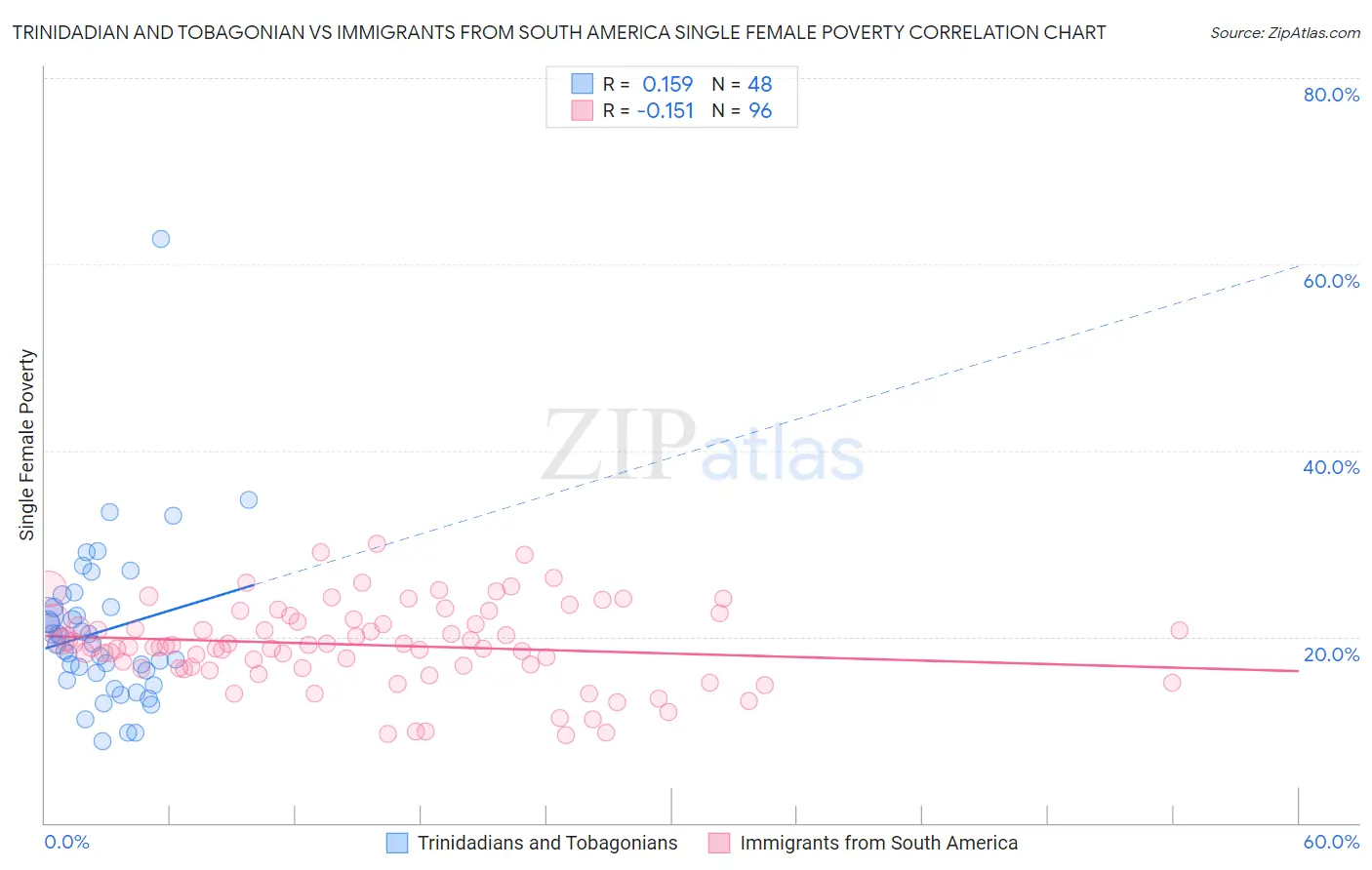 Trinidadian and Tobagonian vs Immigrants from South America Single Female Poverty