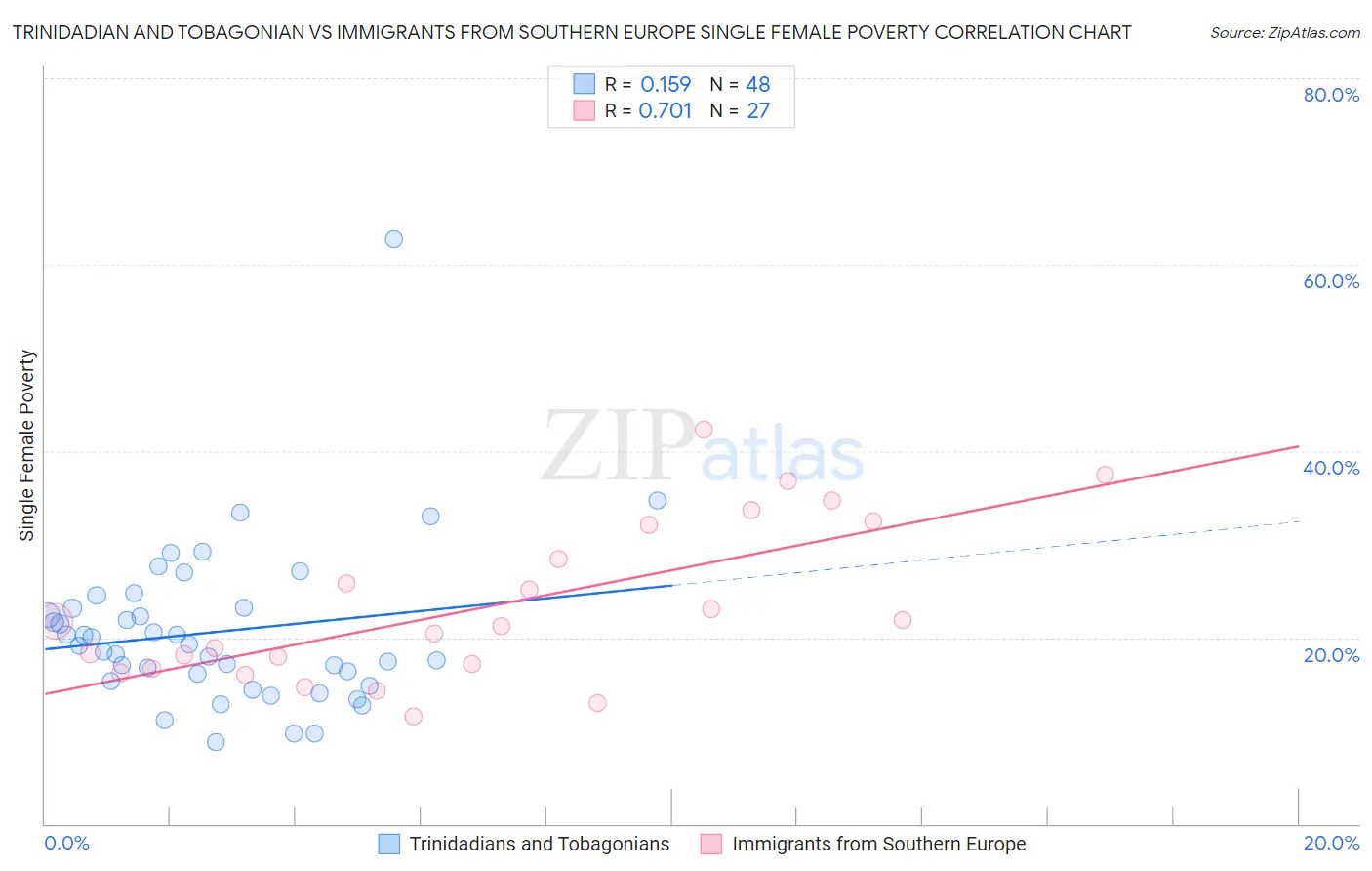 Trinidadian and Tobagonian vs Immigrants from Southern Europe Single Female Poverty