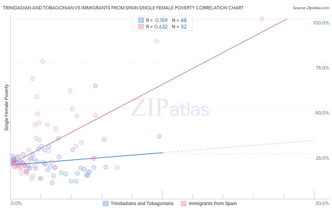 Trinidadian and Tobagonian vs Immigrants from Spain Single Female Poverty