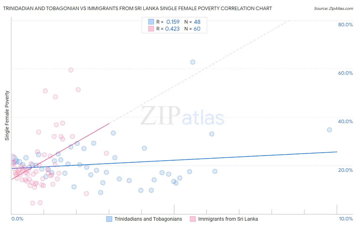 Trinidadian and Tobagonian vs Immigrants from Sri Lanka Single Female Poverty