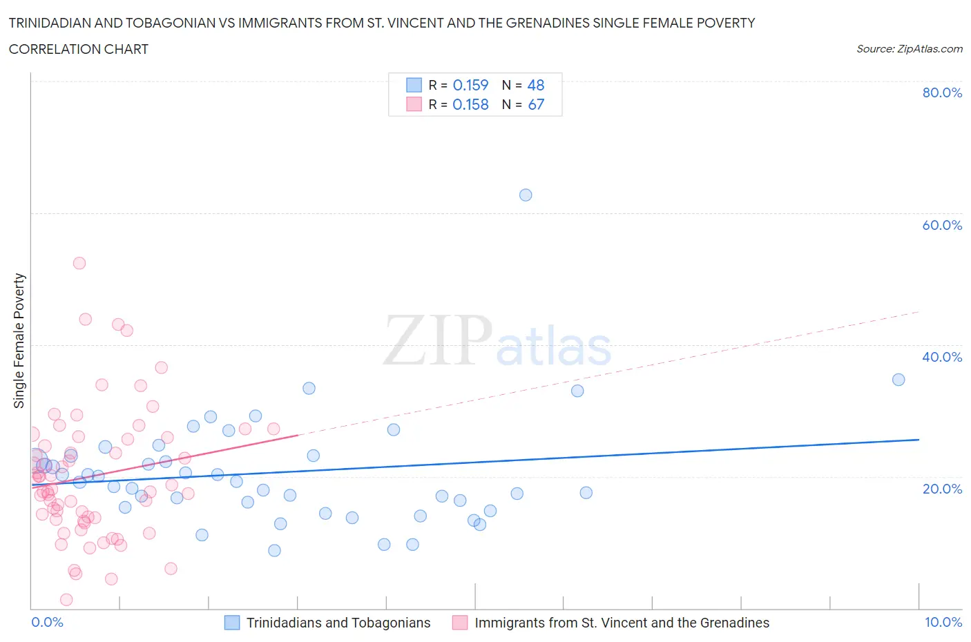 Trinidadian and Tobagonian vs Immigrants from St. Vincent and the Grenadines Single Female Poverty