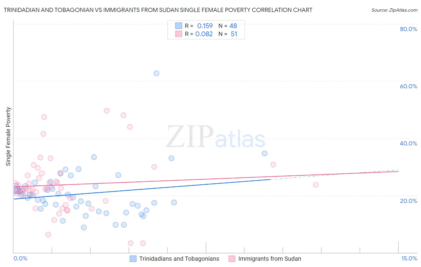 Trinidadian and Tobagonian vs Immigrants from Sudan Single Female Poverty