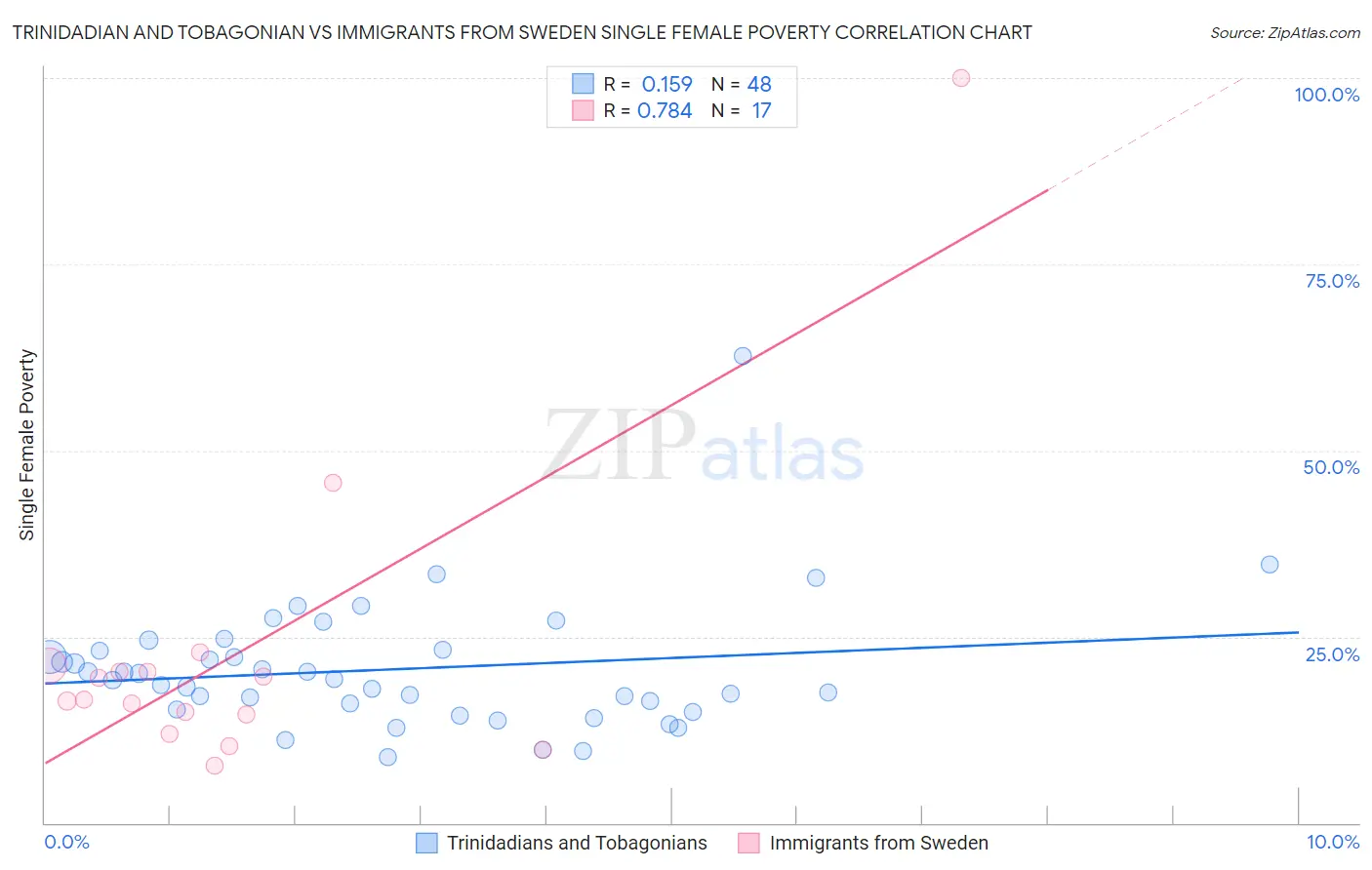 Trinidadian and Tobagonian vs Immigrants from Sweden Single Female Poverty