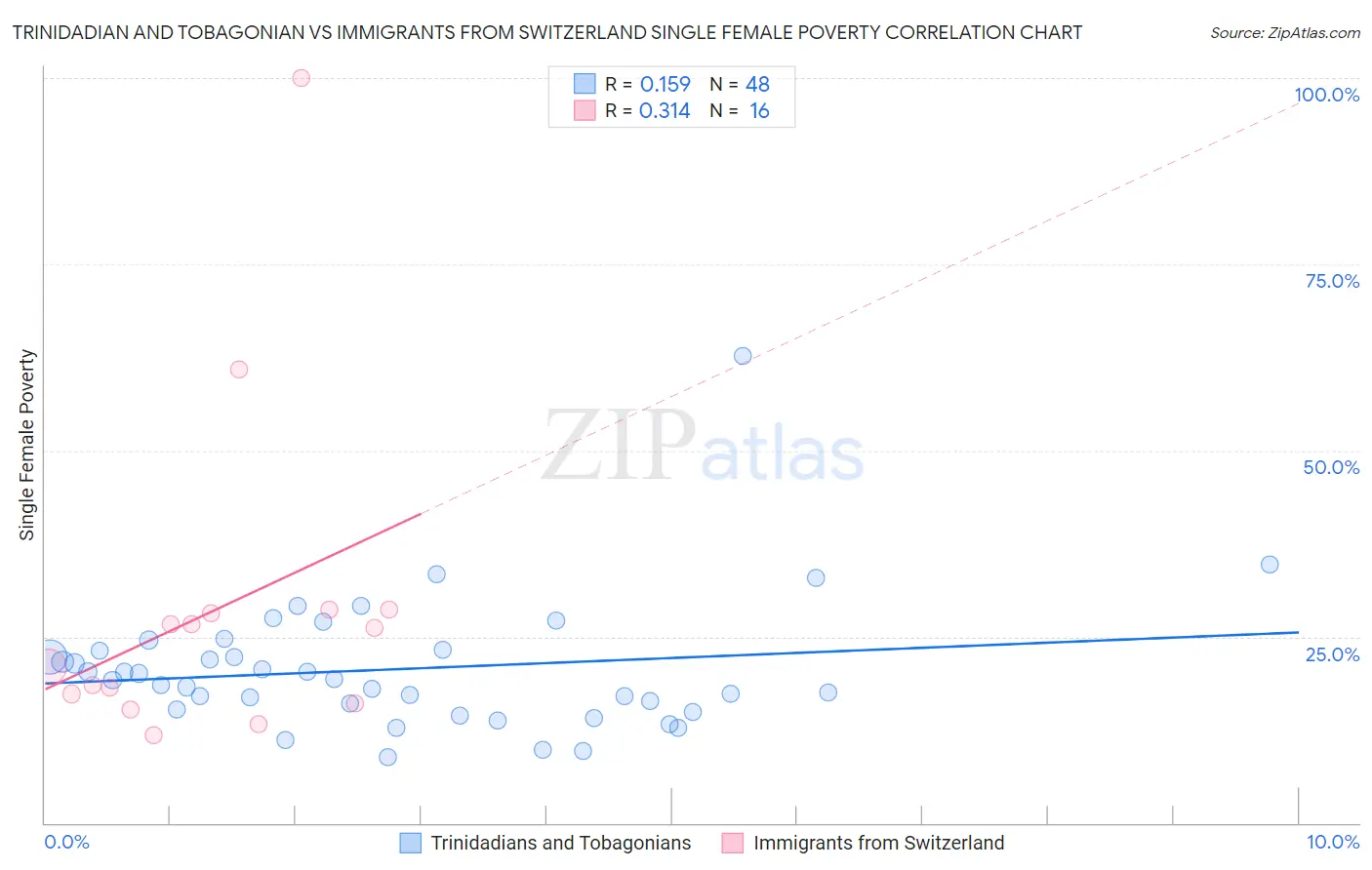 Trinidadian and Tobagonian vs Immigrants from Switzerland Single Female Poverty