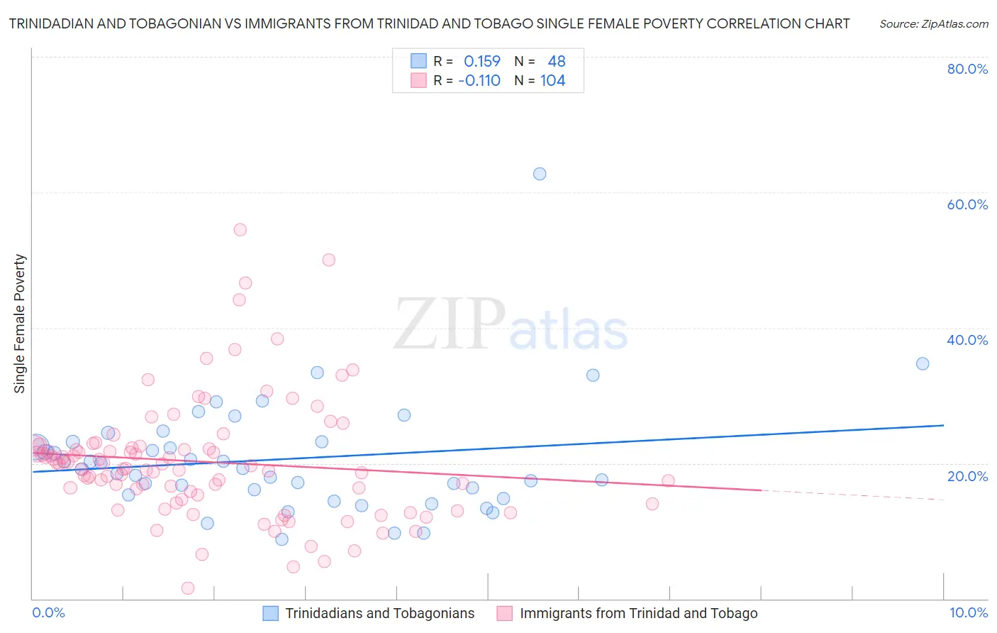 Trinidadian and Tobagonian vs Immigrants from Trinidad and Tobago Single Female Poverty