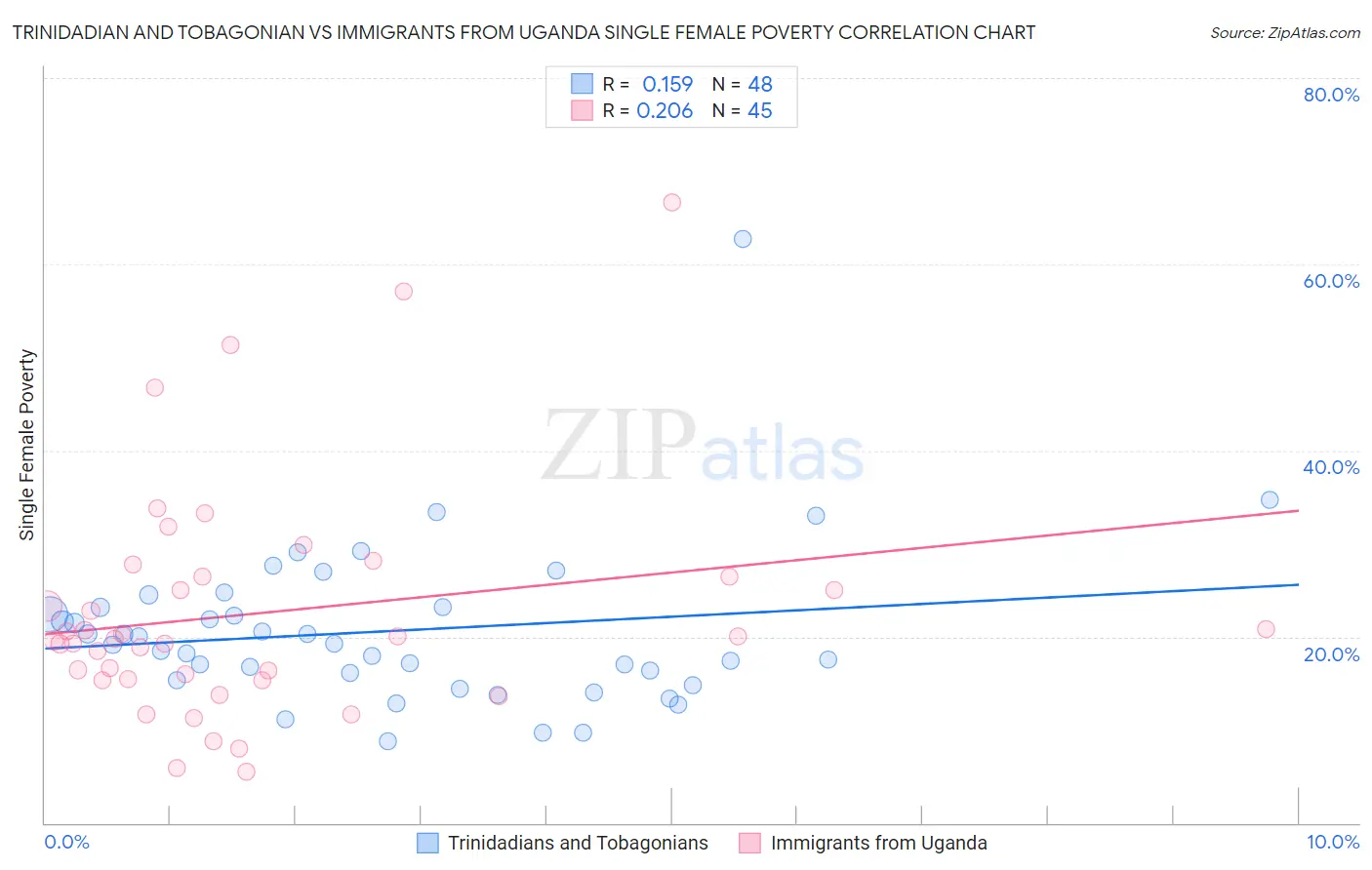 Trinidadian and Tobagonian vs Immigrants from Uganda Single Female Poverty