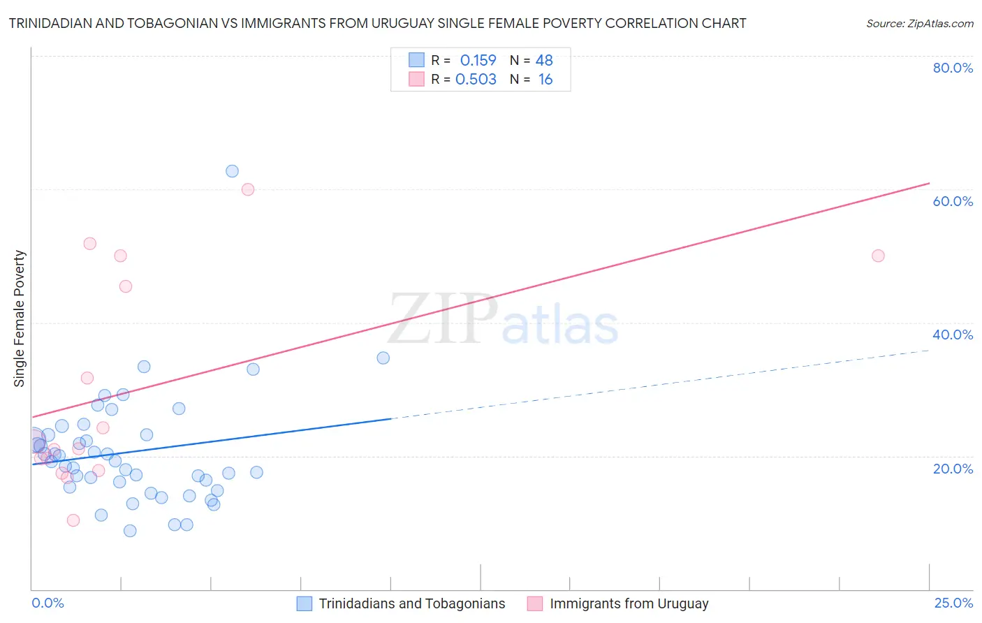 Trinidadian and Tobagonian vs Immigrants from Uruguay Single Female Poverty