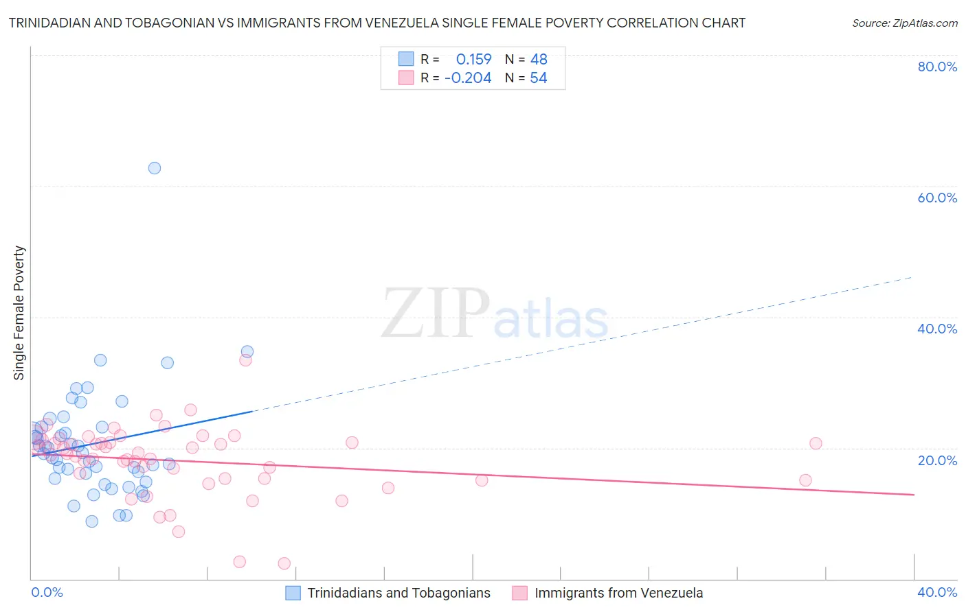 Trinidadian and Tobagonian vs Immigrants from Venezuela Single Female Poverty