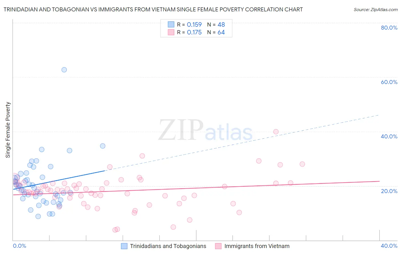 Trinidadian and Tobagonian vs Immigrants from Vietnam Single Female Poverty