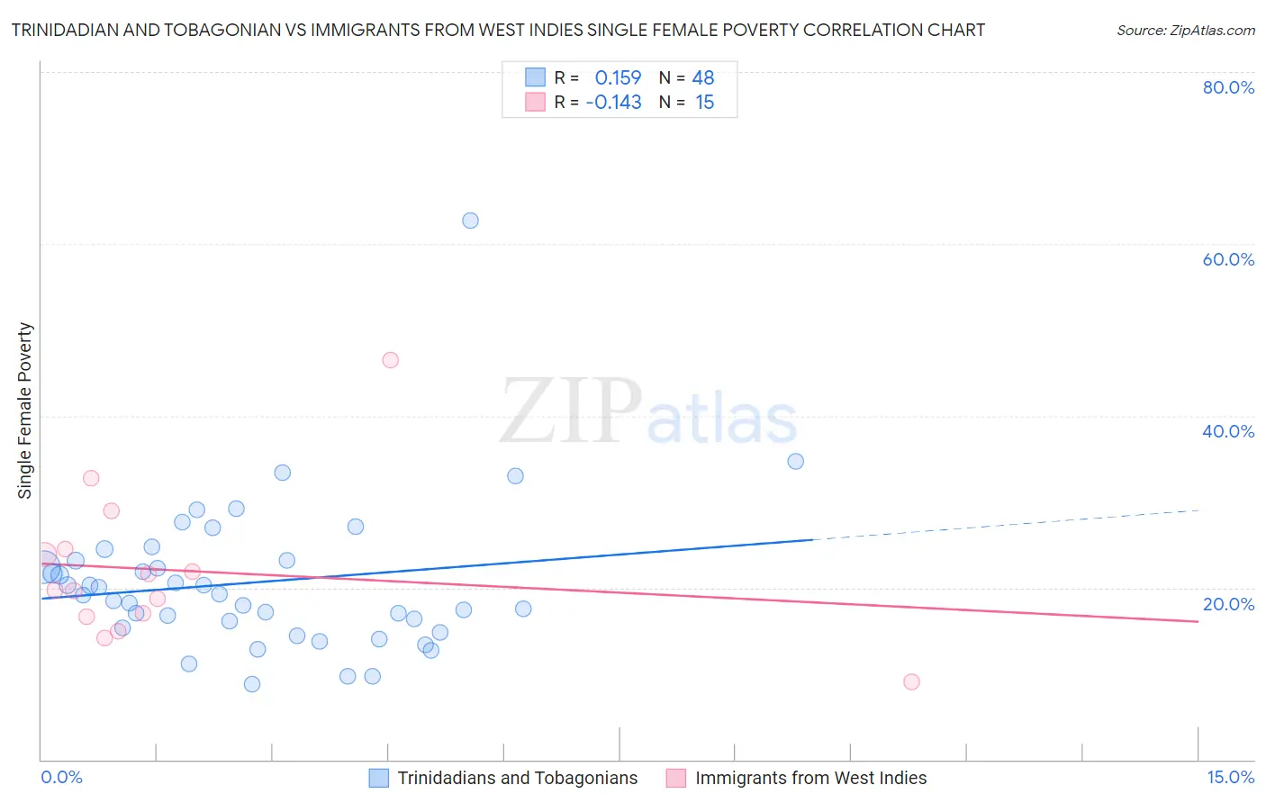 Trinidadian and Tobagonian vs Immigrants from West Indies Single Female Poverty