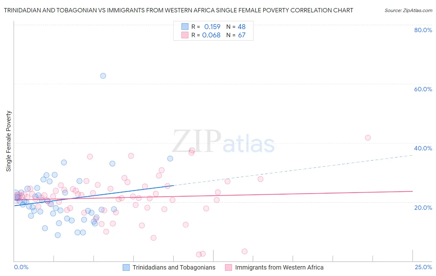 Trinidadian and Tobagonian vs Immigrants from Western Africa Single Female Poverty
