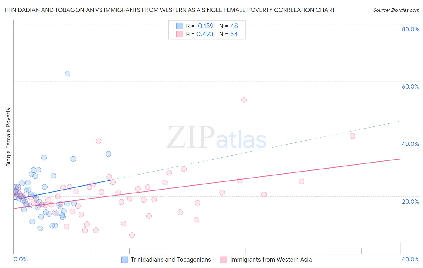 Trinidadian and Tobagonian vs Immigrants from Western Asia Single Female Poverty