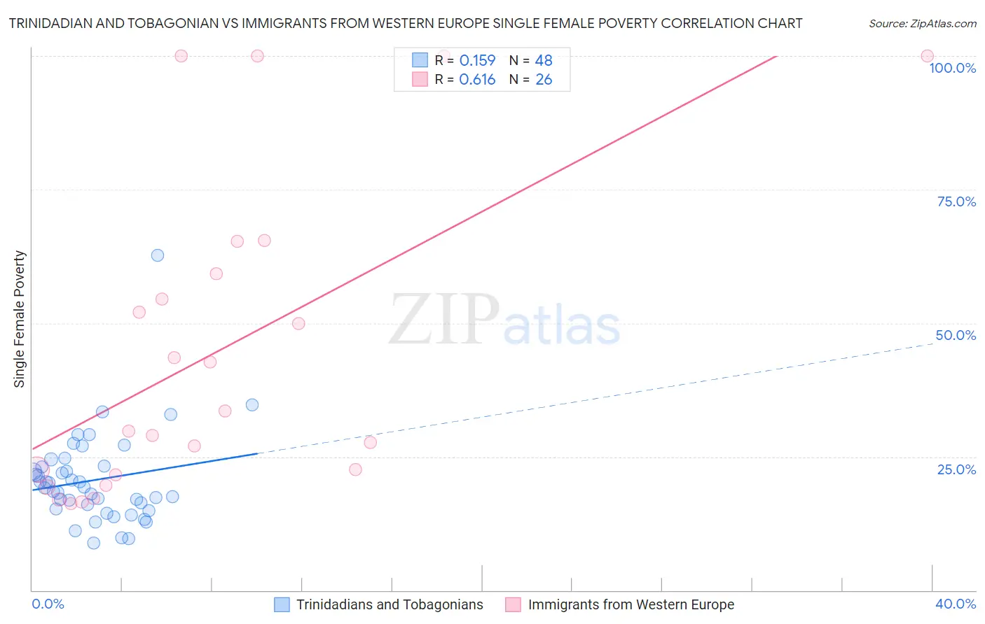 Trinidadian and Tobagonian vs Immigrants from Western Europe Single Female Poverty