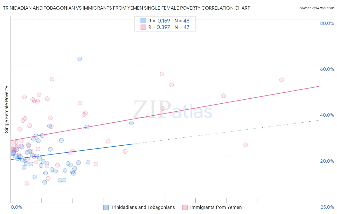 Trinidadian and Tobagonian vs Immigrants from Yemen Single Female Poverty