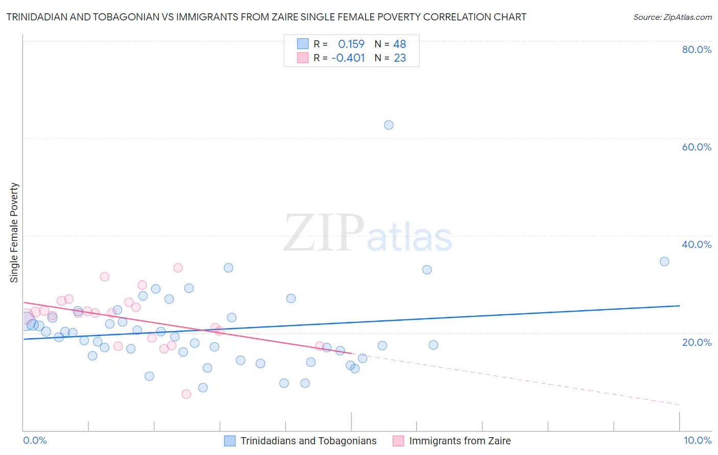 Trinidadian and Tobagonian vs Immigrants from Zaire Single Female Poverty