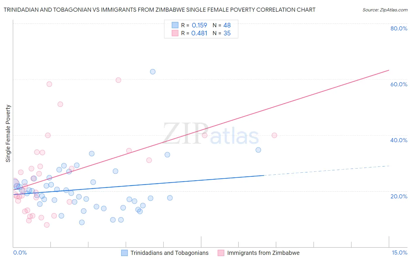 Trinidadian and Tobagonian vs Immigrants from Zimbabwe Single Female Poverty