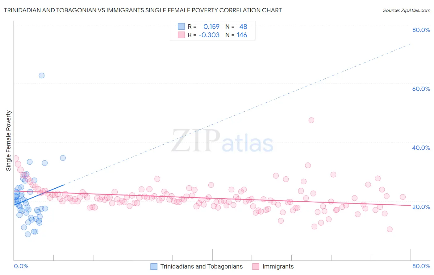 Trinidadian and Tobagonian vs Immigrants Single Female Poverty