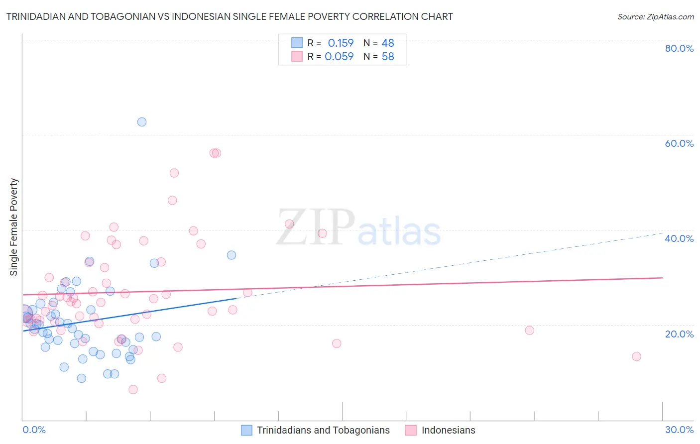 Trinidadian and Tobagonian vs Indonesian Single Female Poverty