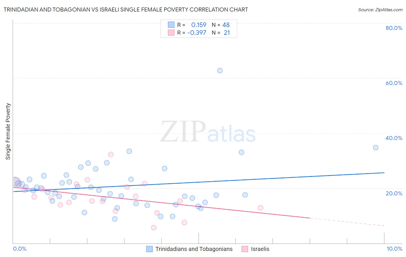 Trinidadian and Tobagonian vs Israeli Single Female Poverty