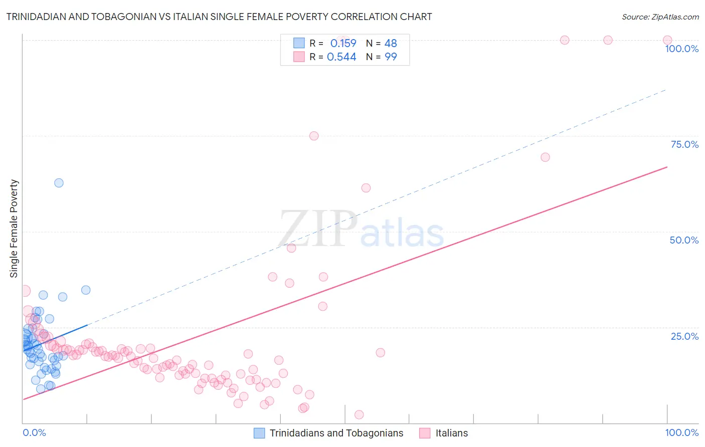 Trinidadian and Tobagonian vs Italian Single Female Poverty