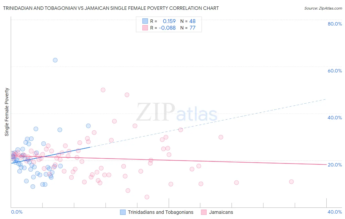 Trinidadian and Tobagonian vs Jamaican Single Female Poverty