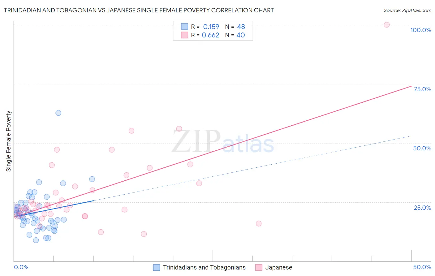 Trinidadian and Tobagonian vs Japanese Single Female Poverty