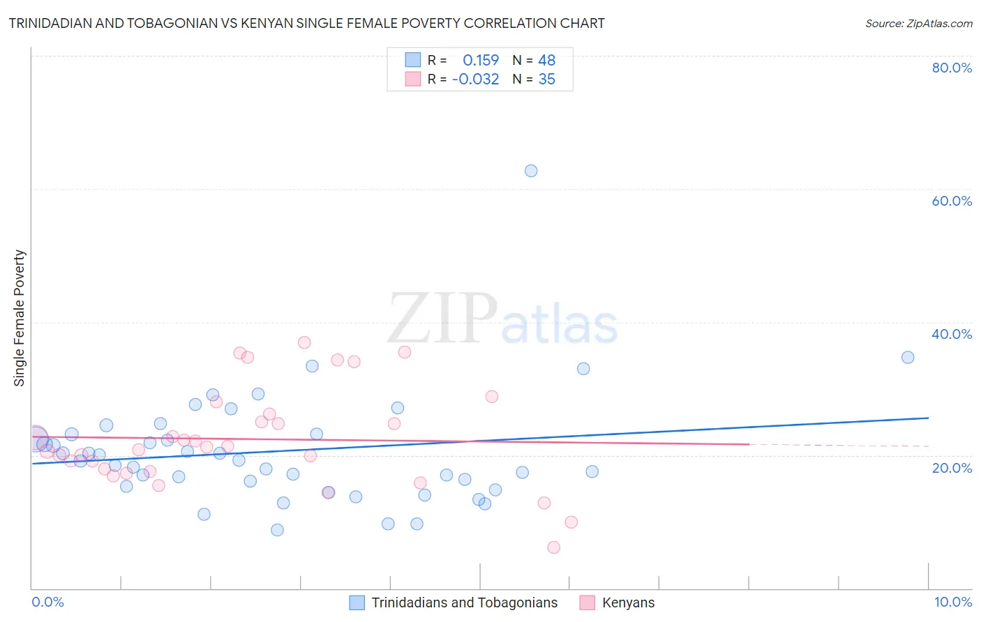 Trinidadian and Tobagonian vs Kenyan Single Female Poverty