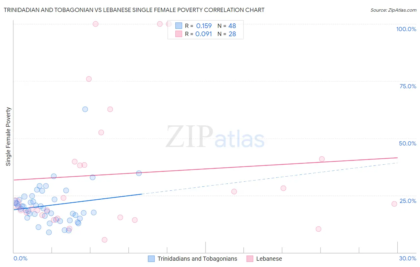 Trinidadian and Tobagonian vs Lebanese Single Female Poverty