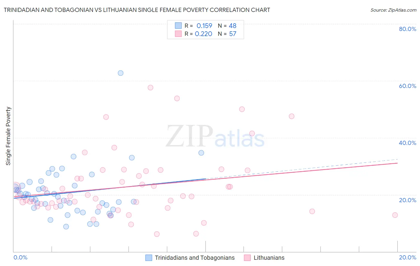 Trinidadian and Tobagonian vs Lithuanian Single Female Poverty