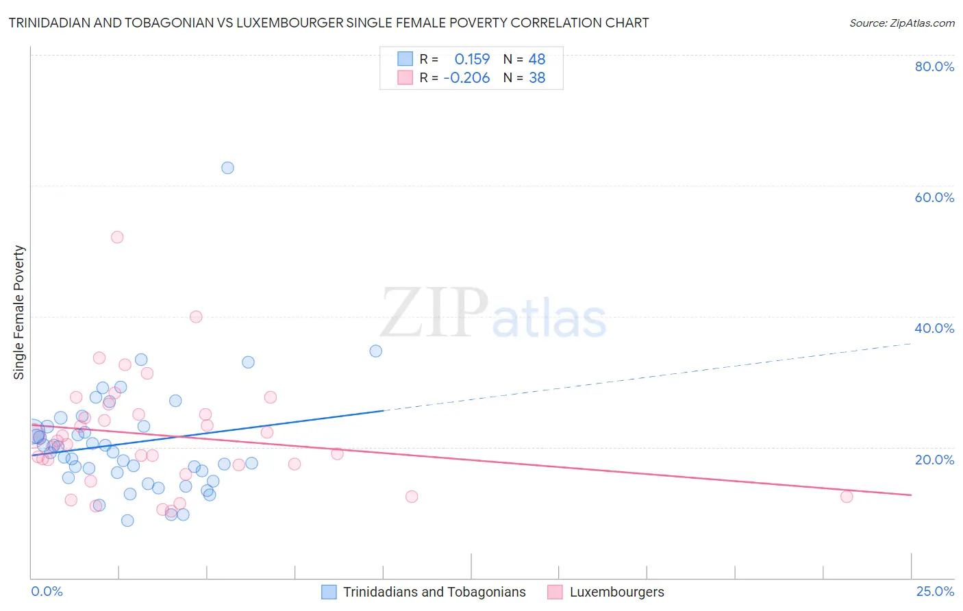 Trinidadian and Tobagonian vs Luxembourger Single Female Poverty