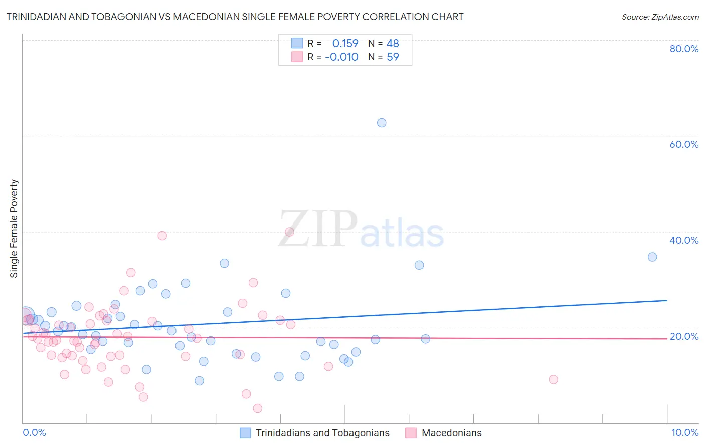 Trinidadian and Tobagonian vs Macedonian Single Female Poverty