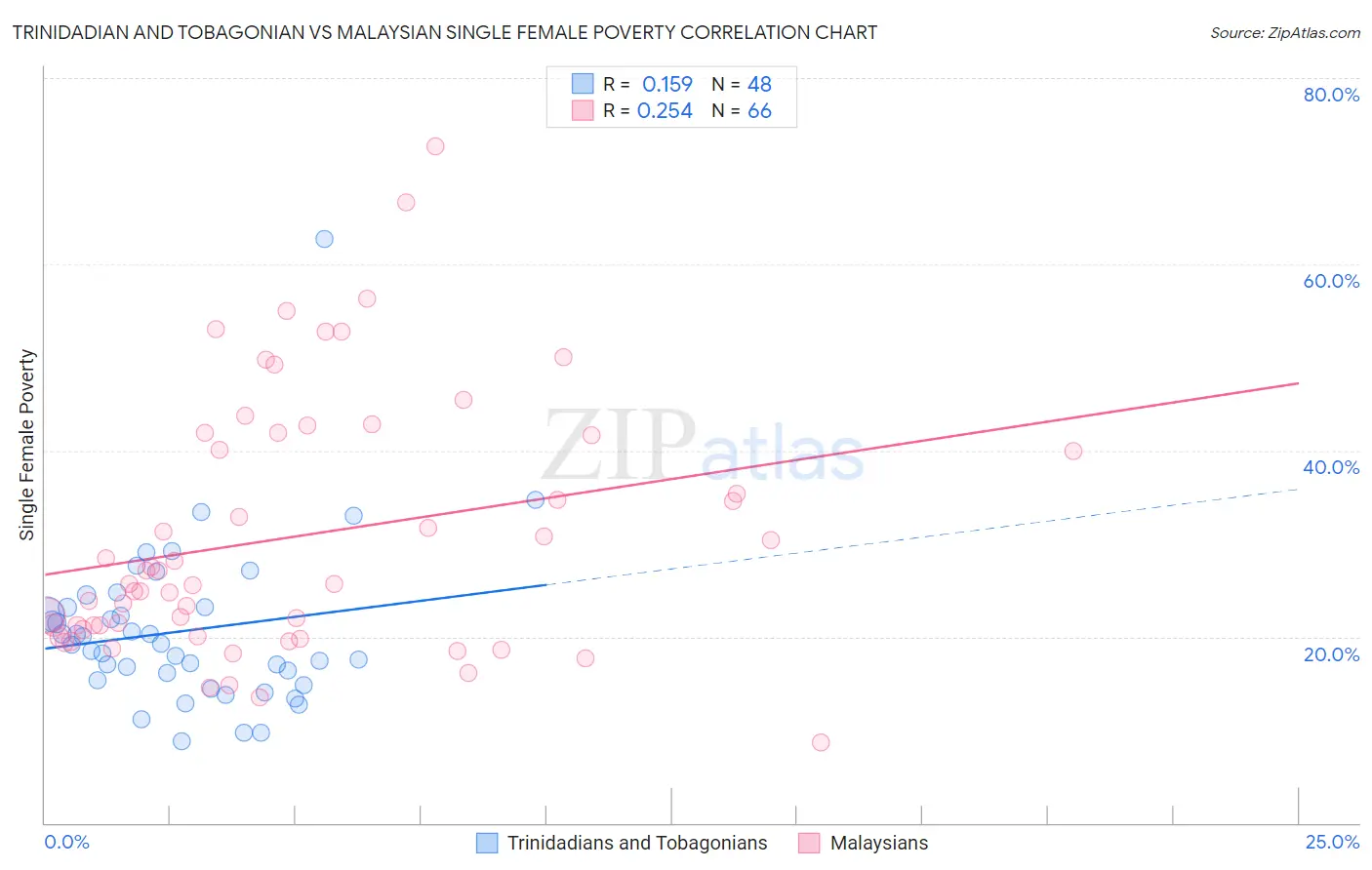 Trinidadian and Tobagonian vs Malaysian Single Female Poverty