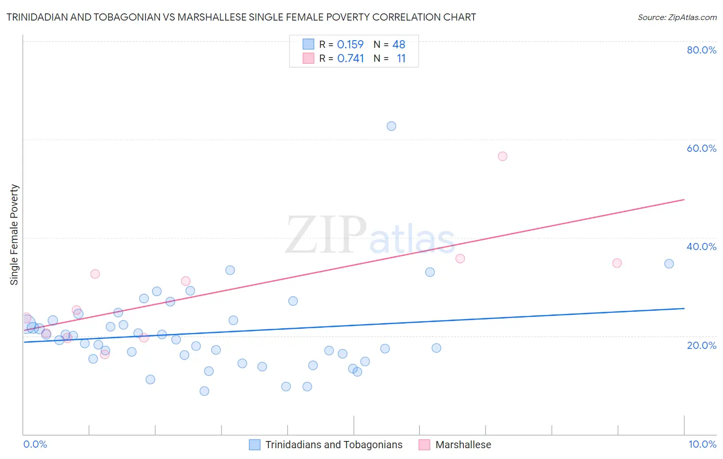 Trinidadian and Tobagonian vs Marshallese Single Female Poverty